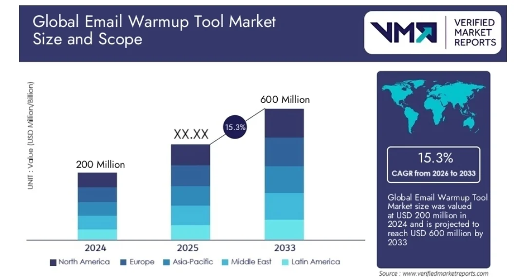 Email warmup: Bar chart showing projected growth of the Global Email Warmup Tool Market from USD 200 million in 2024 to 600 million by 2033, with regions color-coded and a 15.3% CAGR highlighted alongside a world map.