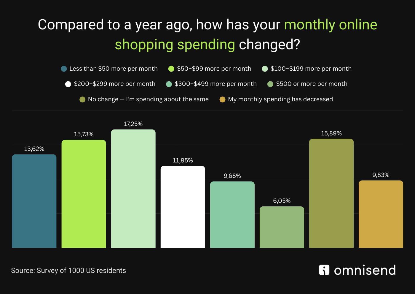 Bar chart showing changes in monthly online spending compared to a year ago: 13.62% spend less than $50 more, 15.73% spend $50–$99 more, 17.25% spend $100–$199 more, 11.95% spend $200–$299 more, 9.68% spend $300–$499 more, 6.05% spend $500+ more, 15.89% report no change, and 9.83% spend less overall.