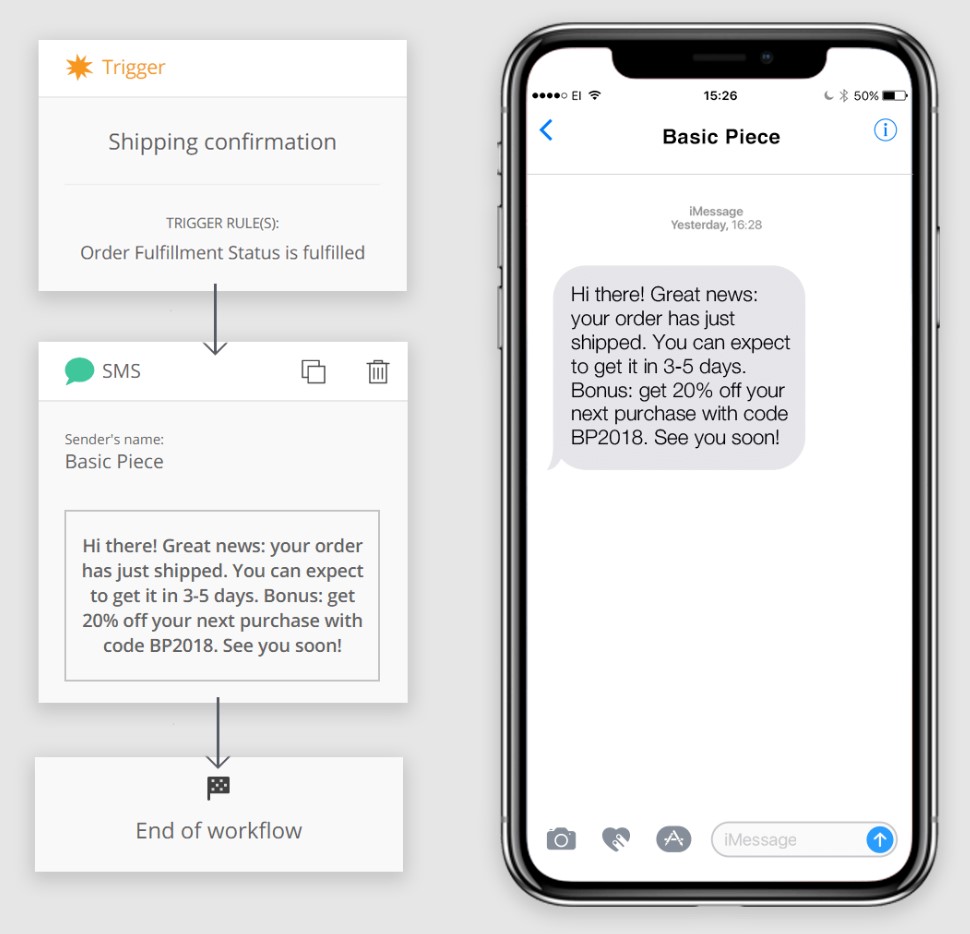 Digital marketing statistics: A workflow diagram shows an order fulfillment trigger sending a confirmation SMS to a phone. The message reads: “Hi there! Great news: your order has just shipped... 20% off next purchase with code BP2018.”.