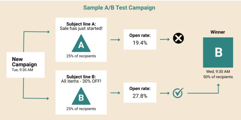 Marketing campaigns: A flowchart shows an A/B email test: Subject A gets a 19.4% open rate, Subject B gets 27.8%. Subject B is the winner and sent to 50% of recipients. Both subjects initially sent to 25% each.
