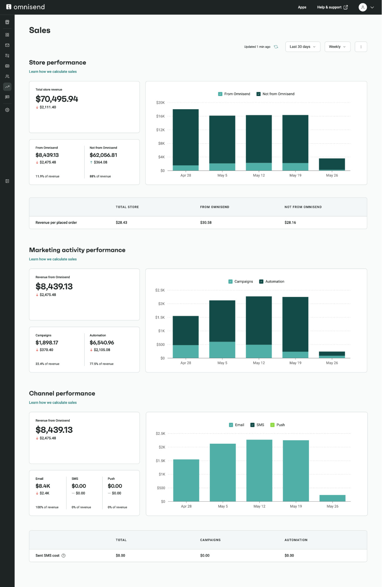 Data-driven email marketing: Dashboard showing store sales data: revenue, orders, and average order value, with bar charts for store, marketing activity, and channel performance over time. Metrics and comparisons are displayed for each section.