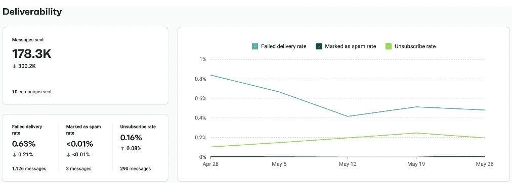 Email warmup: A dashboard showing email deliverability stats: 178.3K messages sent, 10 campaigns. Graph displays failed delivery, spam, and unsubscribe rates from April 28 to May 26, all trending downward or steady.