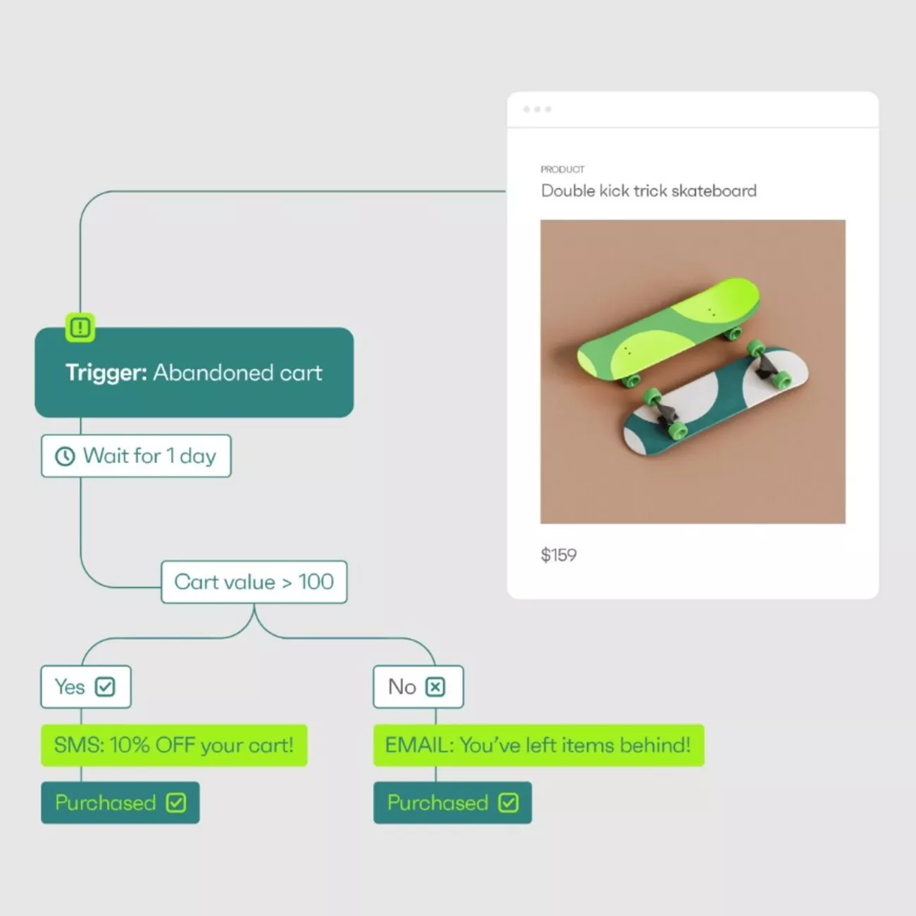 Data-driven email marketing: A flowchart shows an abandoned cart trigger for a $159 double kick trick skateboard. If cart value exceeds $100, a 10% SMS discount is sent; otherwise, an email reminder is sent. Paths end with a Purchased box.