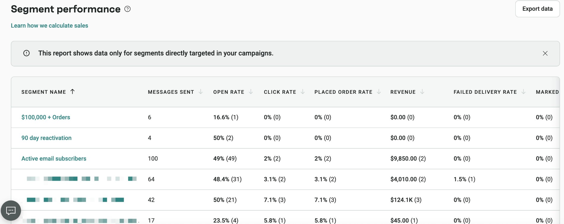 Digital marketing statistics: A dashboard table shows segment performance metrics including messages sent, open rate, click rate, placed order rate, revenue, and delivery statistics for email campaigns to various audience segments.