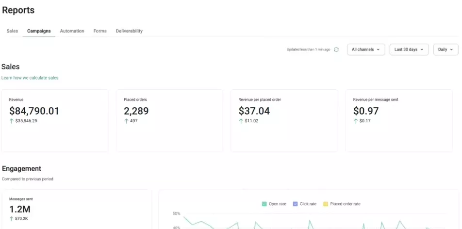 Digital marketing statistics: A dashboard report showing sales and engagement statistics: $84,790.01 in sales, 2,289 placed orders, $37.04 revenue per order, $0.97 revenue per message sent, and graphs tracking metrics over time.