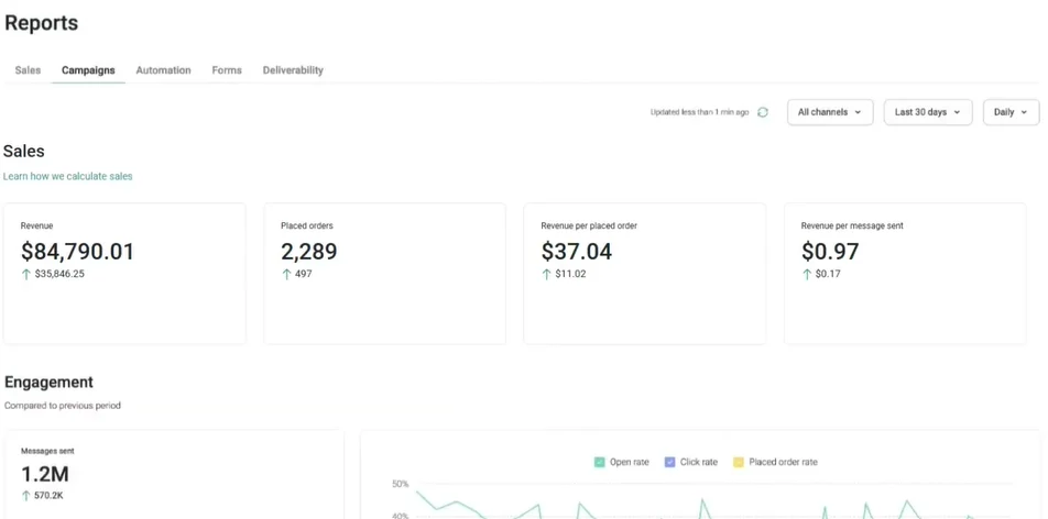 Email marketing reports dashboard showing $84,790 revenue, 2,289 orders, $0.97 per message