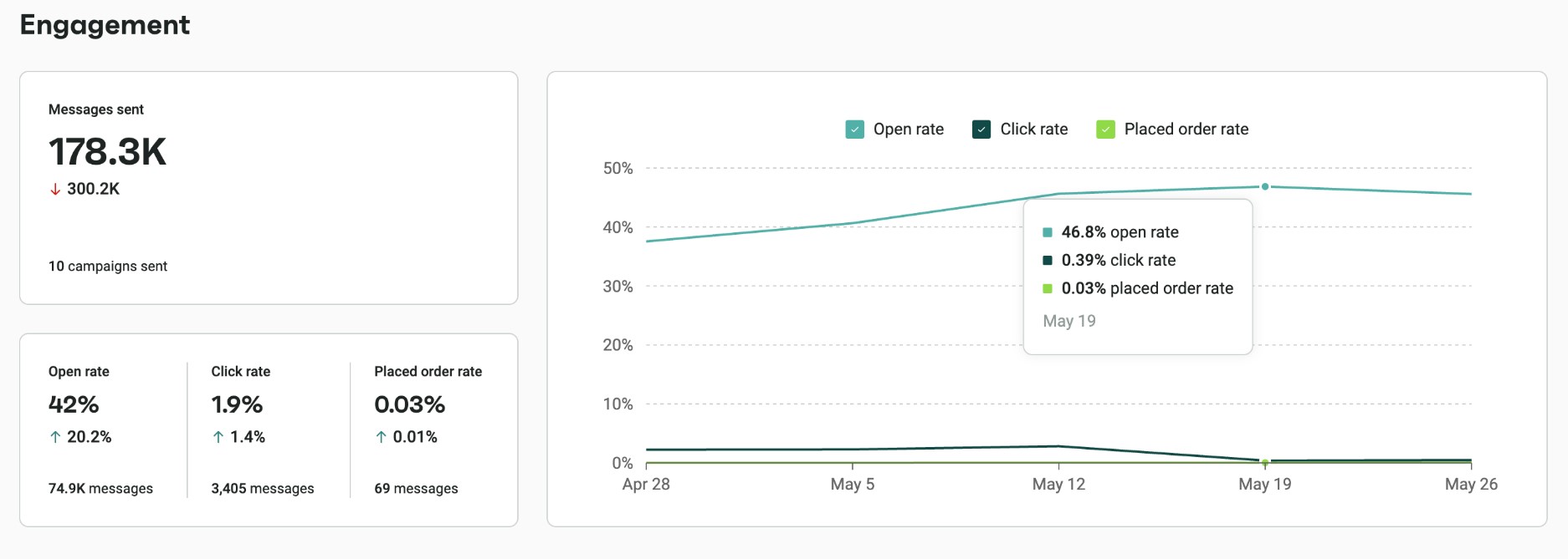 Digital marketing statistics: A dashboard shows engagement metrics: 178.3K messages sent across 10 campaigns, with a 42% open rate, 1.9% click rate, and 0.03% placed order rate. A line graph tracks these rates from April 28 to May 25.