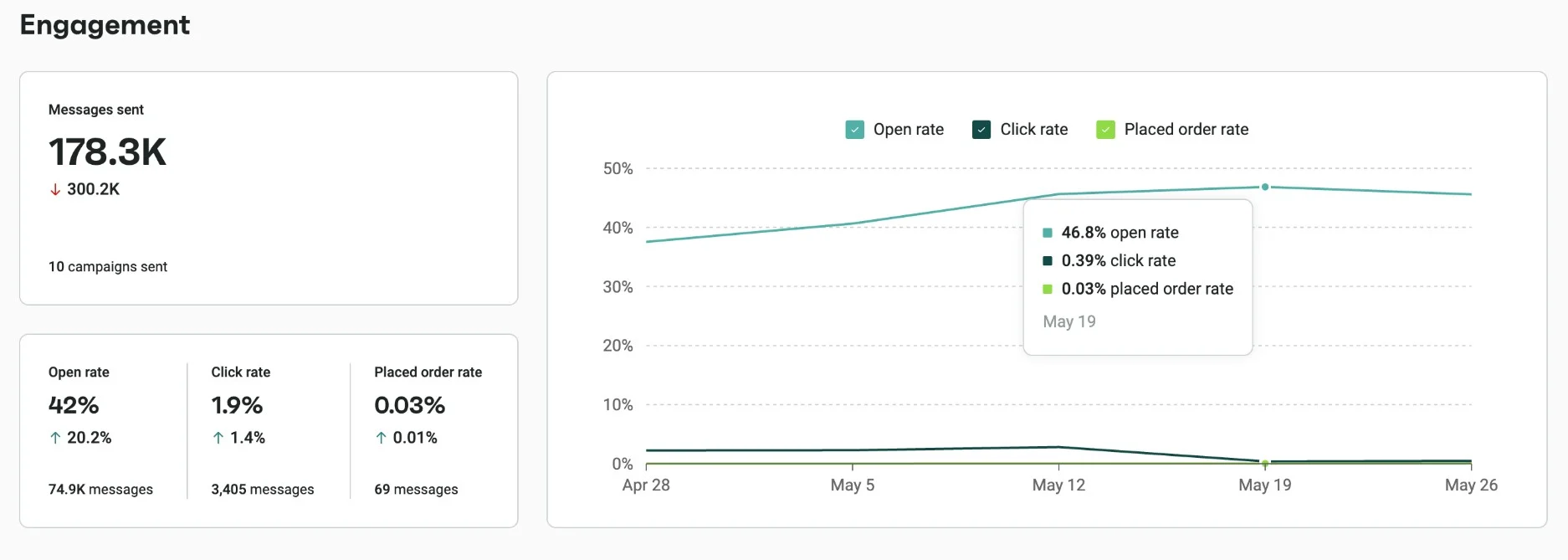 Email campaign engagement dashboard: 178K sent, 42% open rate, 1.9% click rate