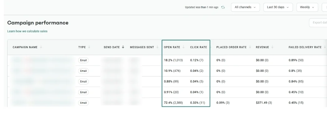 Email warmup: A dashboard shows email campaign performance metrics, including open rate, click rate, placed order rate, revenue, and failed delivery rate for several campaigns. Most values are close to zero except open rates, which vary by campaign.