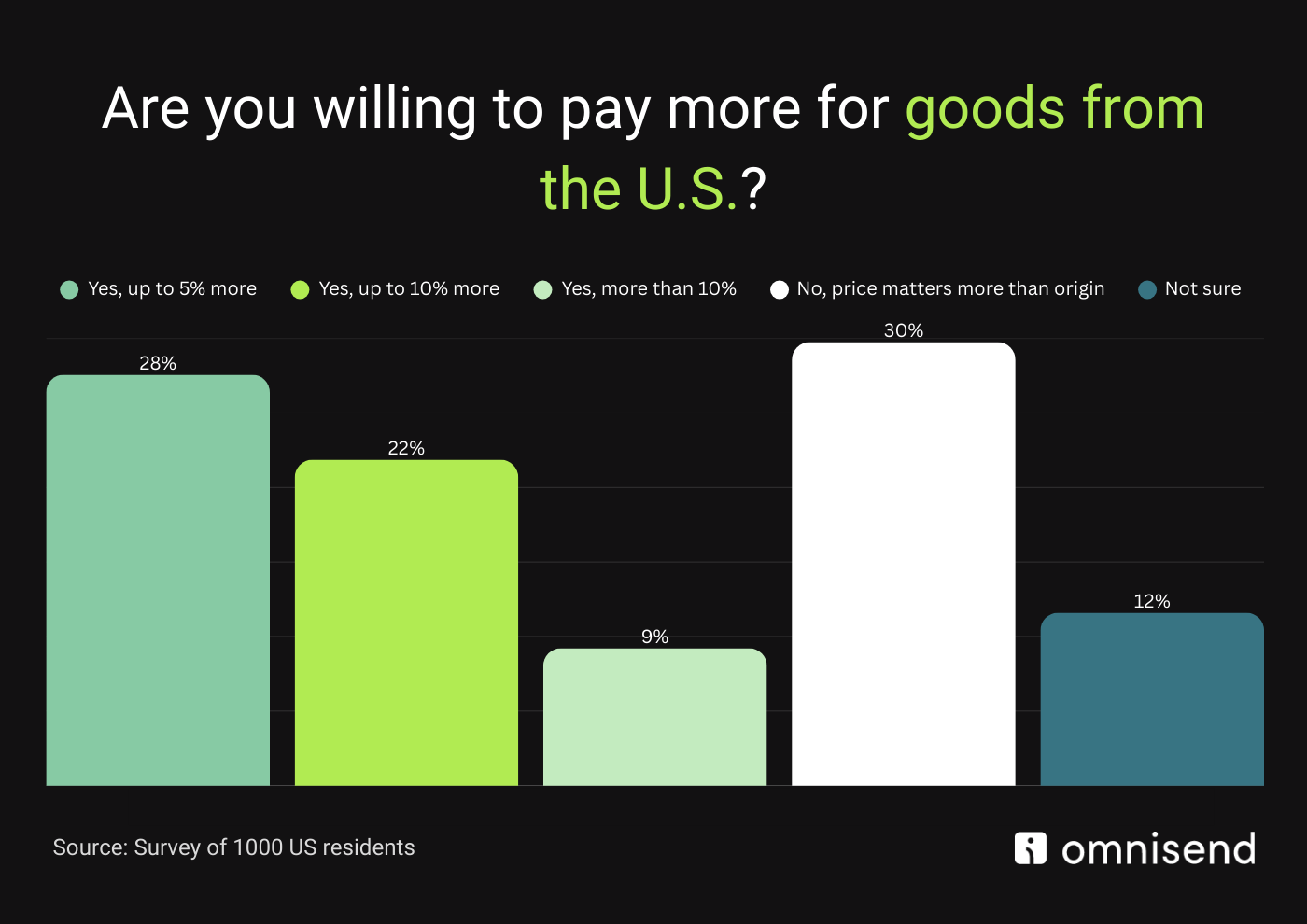 Bar chart showing willingness to pay more for U.S.-made goods: 28% would pay up to 5% more, 22% up to 10% more, 9% more than 10%, 30% say price matters more than origin, and 12% are not sure.