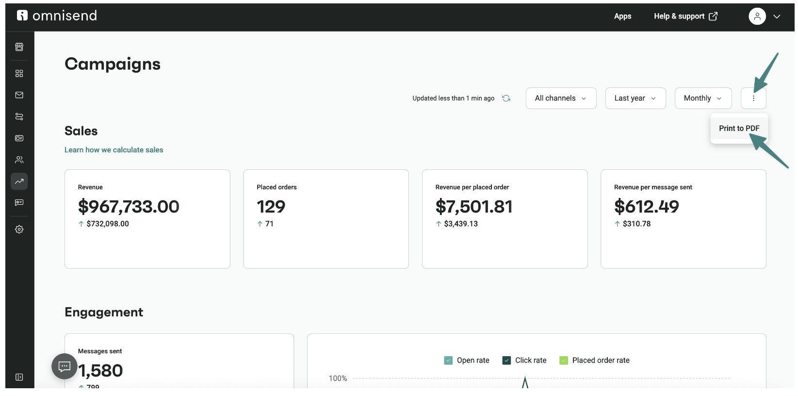 AI marketing statistics 2025: A dashboard from Omnisend shows campaign sales and engagement metrics, including revenue, placed orders, and messages sent. A dropdown menu is open with the option Print to PDF highlighted.