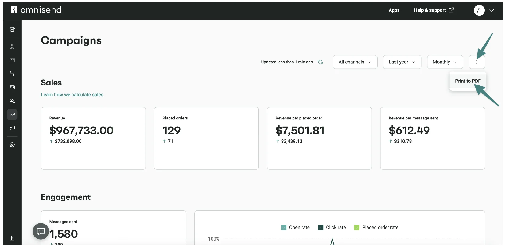 Omnisend campaigns dashboard showing sales stats with Print to PDF export option highlighted