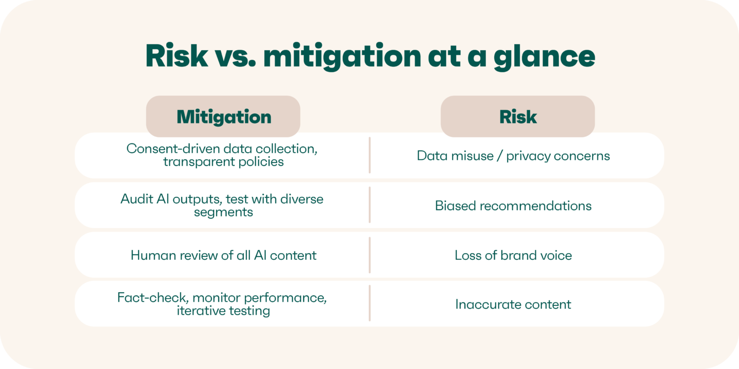 AI risk vs mitigation infographic: privacy misuse, bias, brand voice loss, accuracy checks