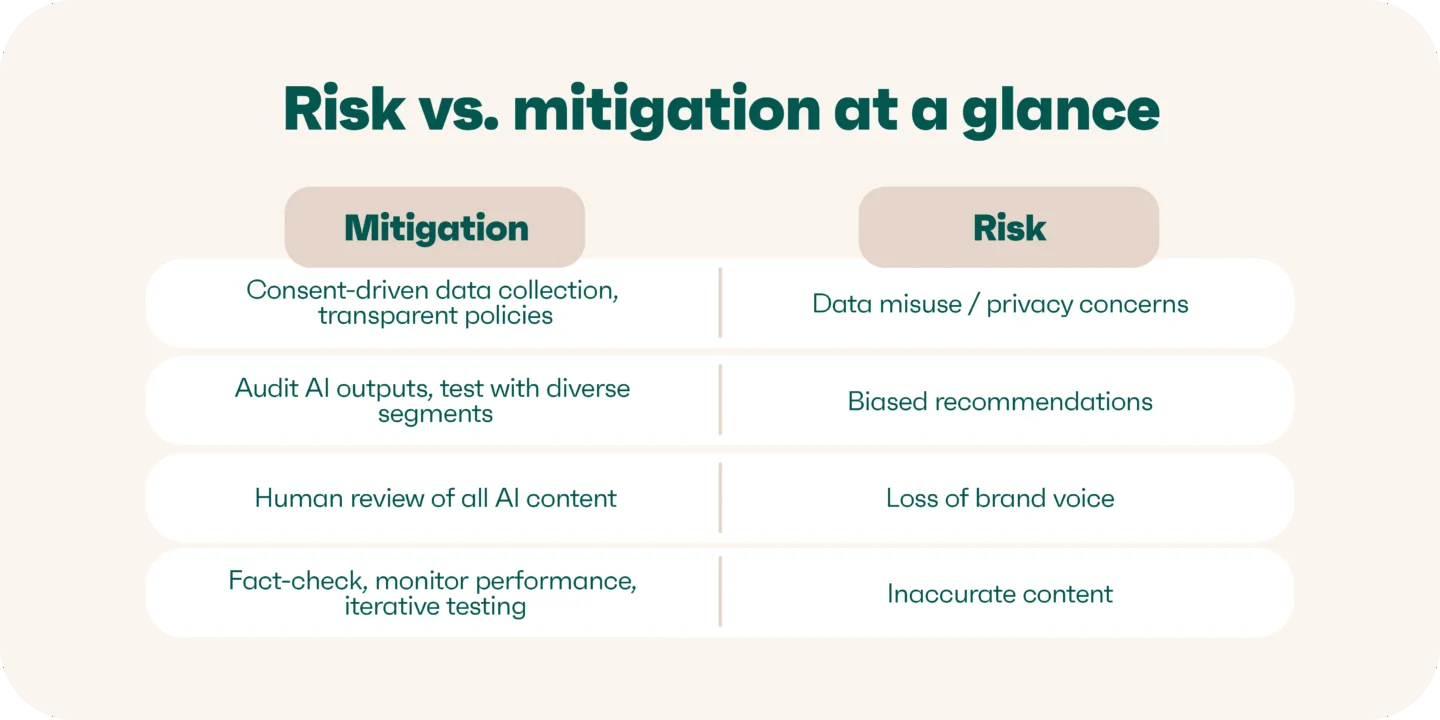 AI risk vs mitigation infographic: privacy misuse, bias, brand voice loss, accuracy checks