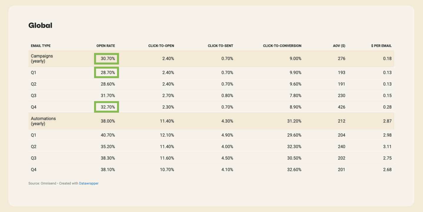 Industry benchmarks for email open rates by Omnisend