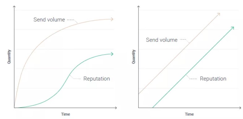 Email warmup: Two line graphs compare send volume and reputation over time. Left graph: send volume rises quickly, reputation grows slowly. Right graph: both send volume and reputation rise steadily together.
