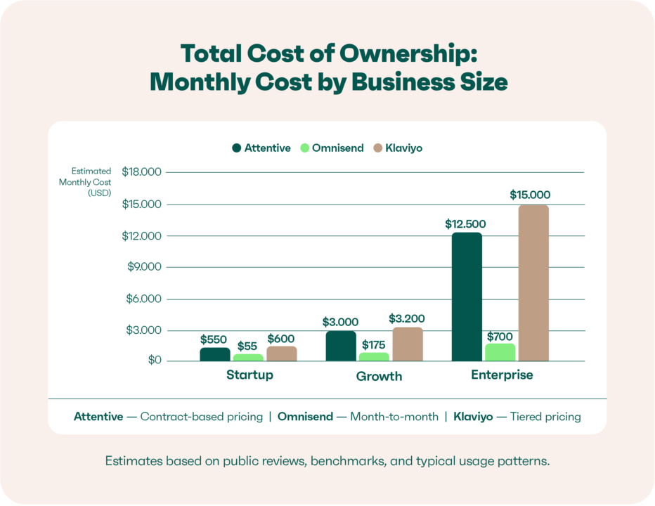 Total cost of ownership bar chart: monthly costs for Attentive, Omnisend, Klaviyo