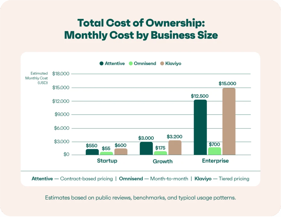 Total cost of ownership bar chart: monthly costs for Attentive, Omnisend, Klaviyo