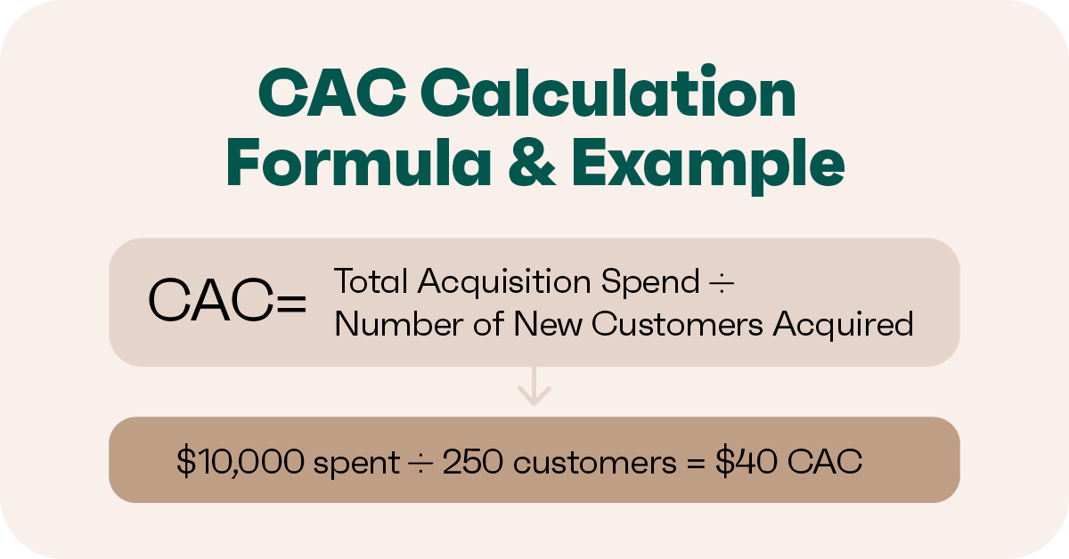 CAC calculation formula and example: acquisition spend ÷ new customers; $10,000/250 = $40 CAC
