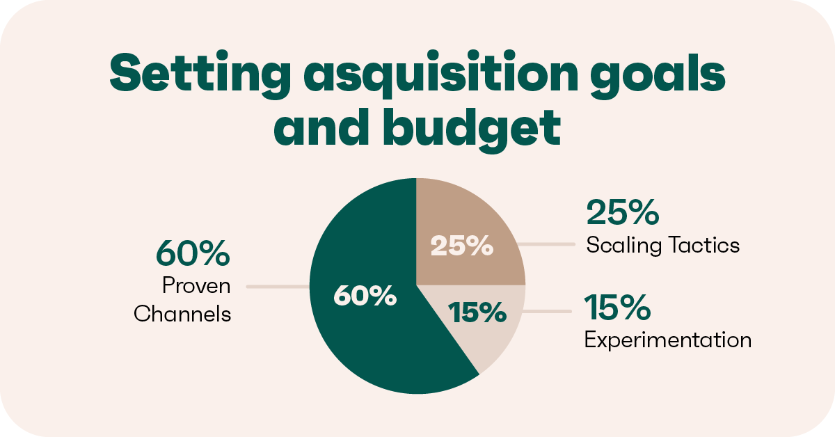 Pie chart of acquisition budget: 60% proven channels, 25% scaling tactics, 15% experimentation