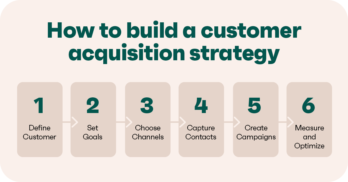 Customer acquisition strategy infographic with 6 steps: define, set goals, channels, contacts, campaigns, measure