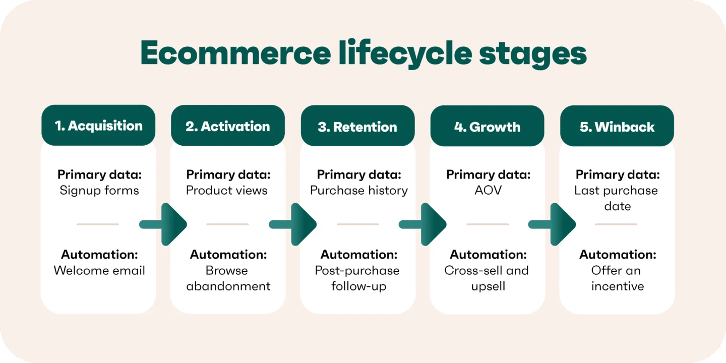 Ecommerce lifecycle stages infographic: acquisition, activation, retention, growth, winback