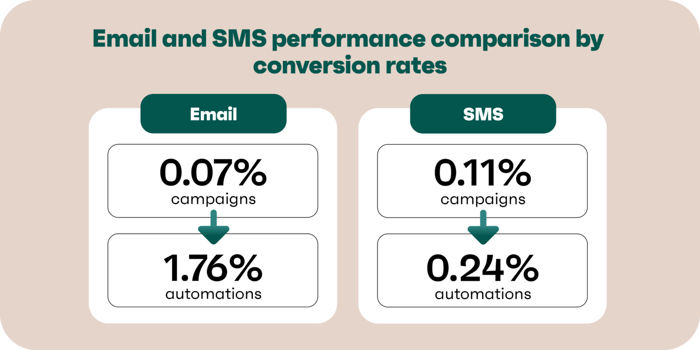 Email vs SMS conversion rates: campaigns 0.07% vs 0.11%, automations 1.76% vs 0.24%