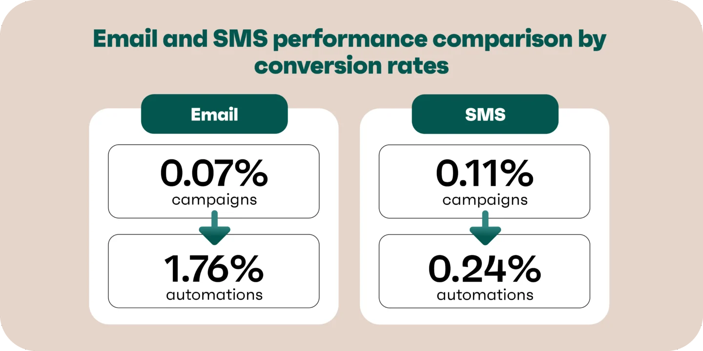 Email vs SMS conversion rates: campaigns 0.07% vs 0.11%, automations 1.76% vs 0.24%