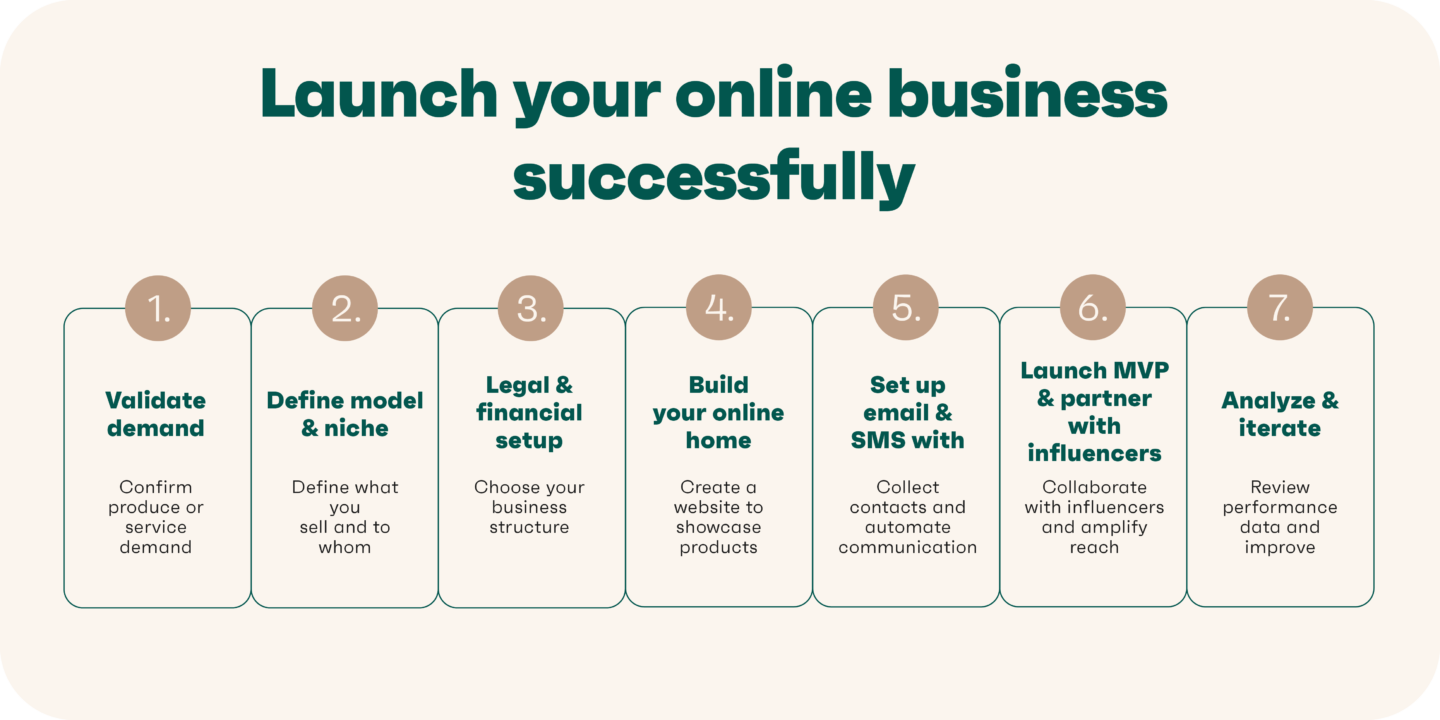 Online business launch steps infographic: validate demand, build website, email marketing, MVP