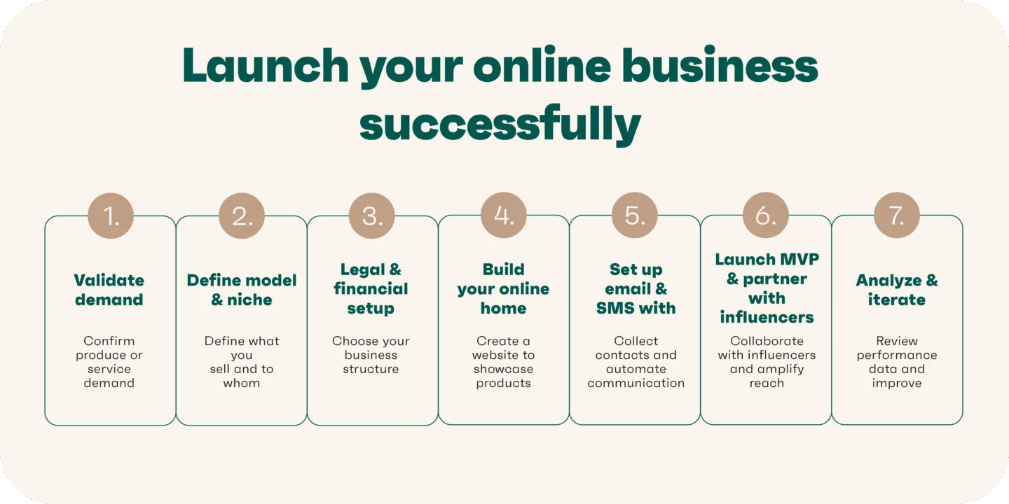 Online business launch steps infographic: validate demand, build website, email marketing, MVP