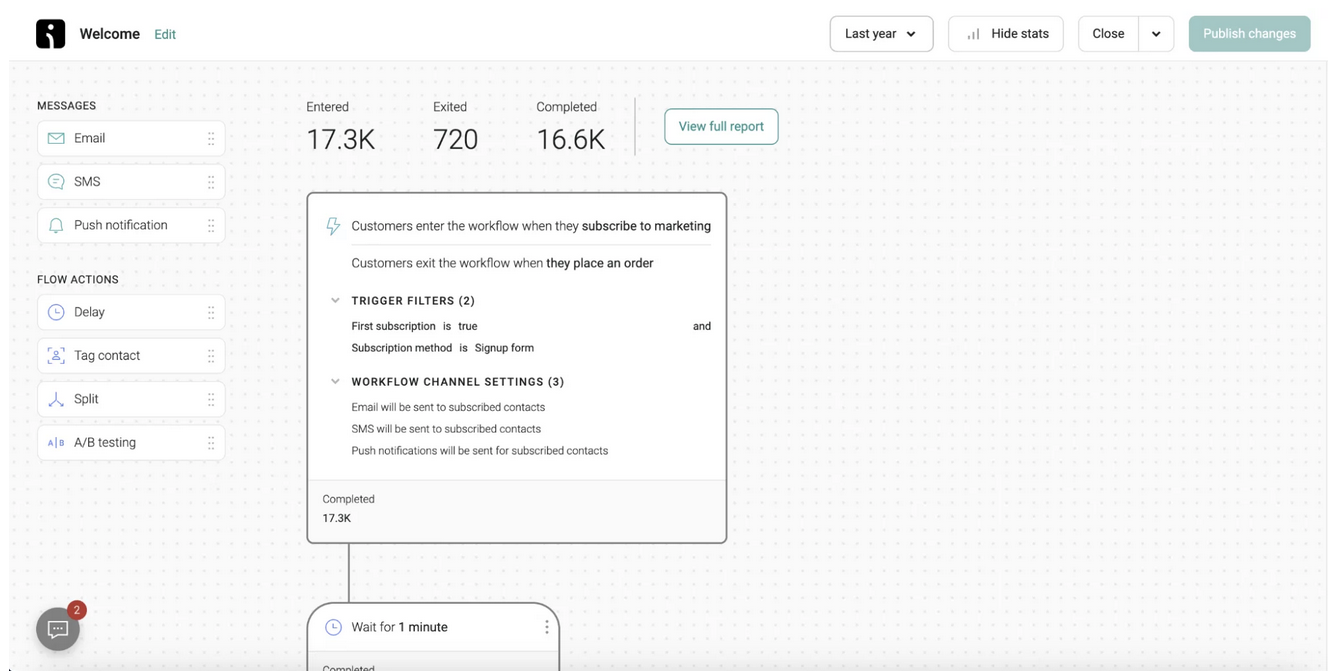AI marketing statistics 2025: A dashboard shows workflow statistics: 17.3K entered, 720 exited, and 16.6K completed. A panel details customer trigger filters and workflow channel settings for a marketing automation sequence.