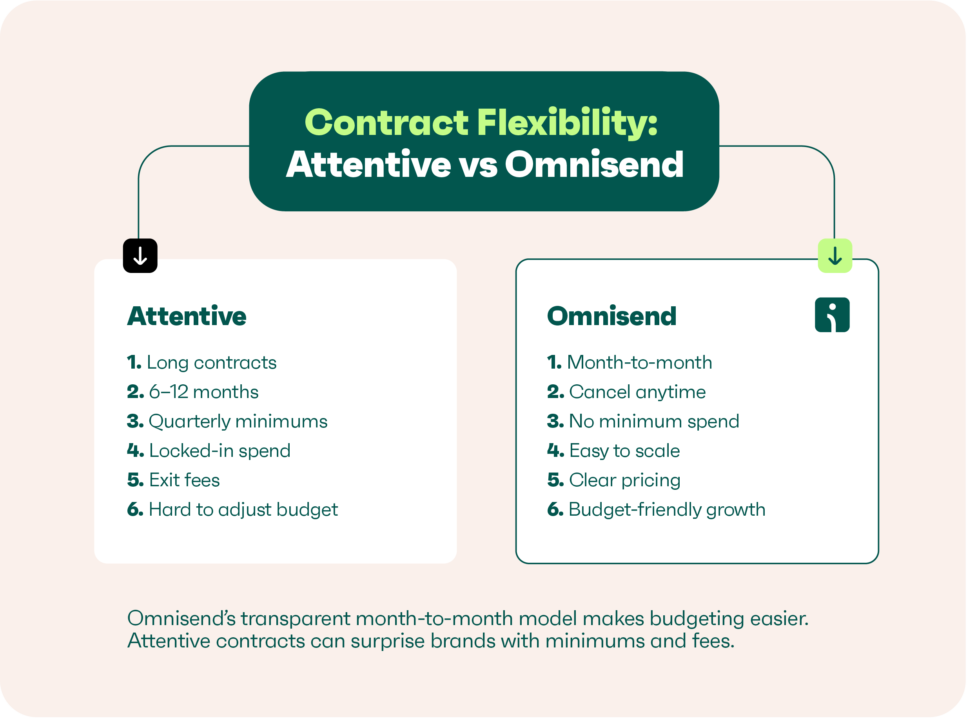 Infographic comparing Attentive vs Omnisend contract flexibility: long term vs month-to-month.
