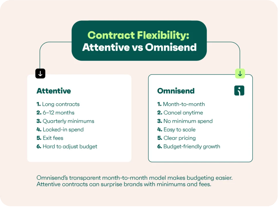 Infographic comparing Attentive vs Omnisend contract flexibility: long term vs month-to-month.