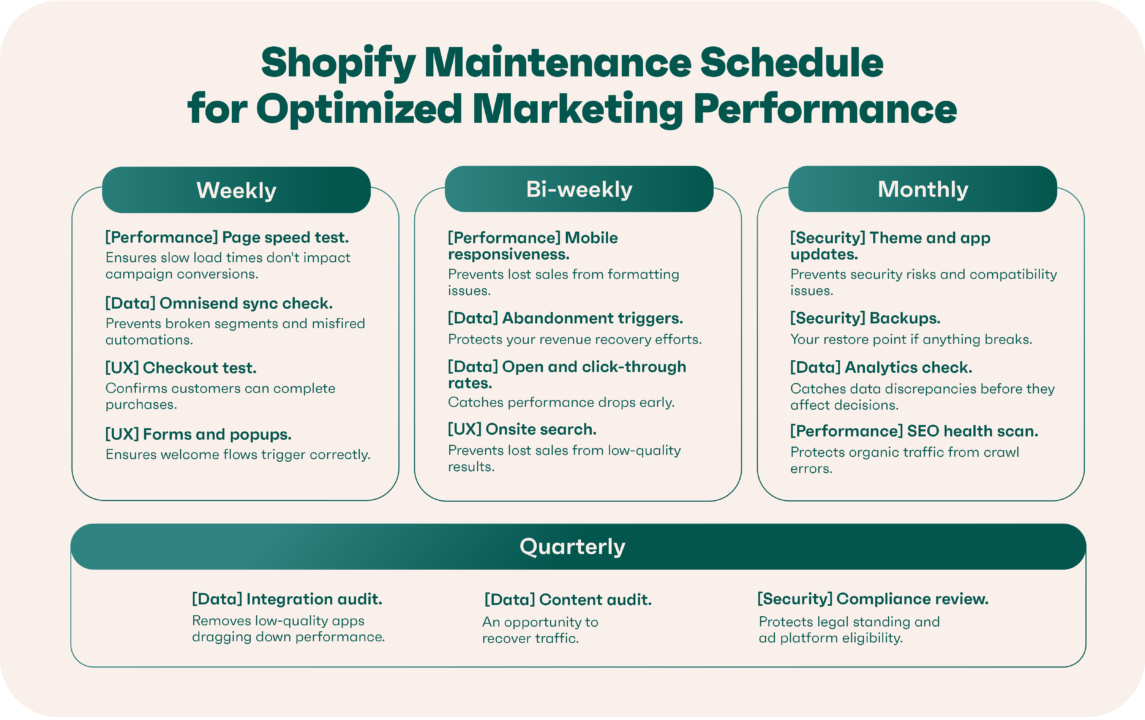 Shopify maintenance schedule infographic with weekly, bi-weekly, monthly and quarterly tasks