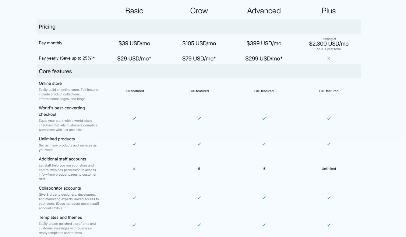 Magento vs Shopify: A pricing table compares four plans—Basic, Grow, Advanced, and Plus—showing monthly and yearly costs and features like checkout, unlimited products, staff accounts, collaborator accounts, and templates.