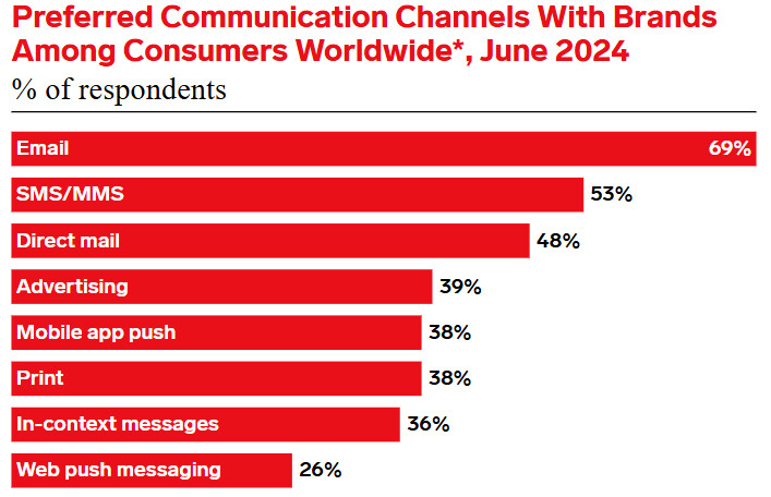 Email design best practices: Bar chart showing preferred communication channels with brands among consumers worldwide in June 2024. Top channels: Email (69%), SMS/MMS (53%), Direct mail (48%), lowest is Web push messaging (26%).