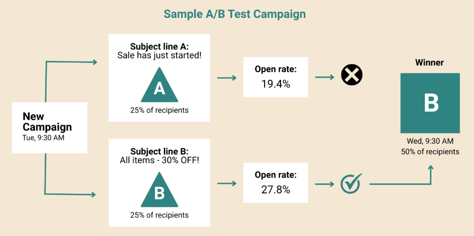 Abandoned cart email: A flowchart shows an A/B test email campaign. Subject line B, All items - 30% OFF!, had a higher open rate (27.8%) than A (Sale has just started!, 19.4%) and was sent to 50% of recipients as the winner.