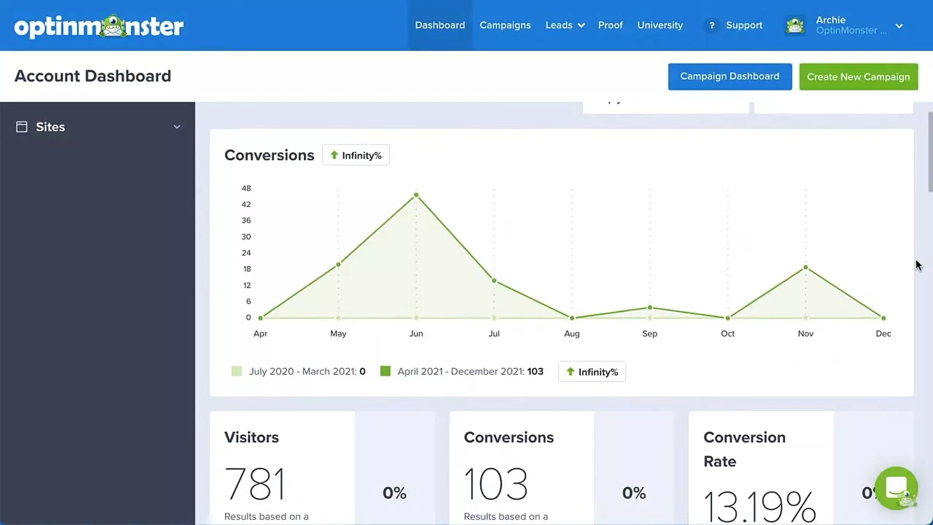 WordPress popup plugins: A dashboard from OptinMonster shows a line graph of conversions from July to December, with a peak in June. Below are stats: 781 visitors, 103 conversions, and a 13.19% conversion rate.