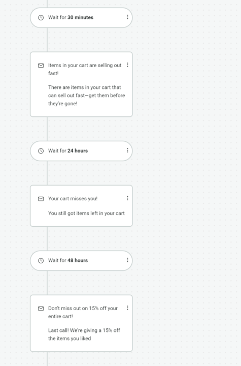 Abandoned cart email: A flowchart showing a cart abandonment email sequence: wait 30 minutes, send items are selling out fast, wait 24 hours, send your cart misses you, wait 48 hours, send 15% off your entire cart as a last call.