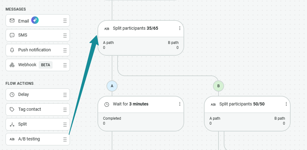 Abandoned cart email: A workflow diagram with messages (Email, SMS, Push notification, Webhook) on the left. An arrow points from Split participants 35/65 to Wait for 3 minutes, then to another split labeled Split participants 50/50.