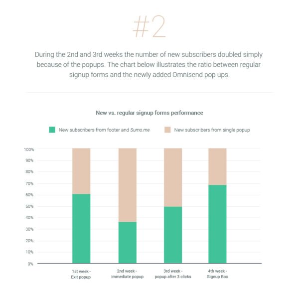 Customer acquisition strategies: Bar chart showing the percentage of new subscribers from regular signup forms (green) versus Omnisend single popups (brown) across four signup methods, with popups increasing the share of new subscribers in weeks 2 and 3.