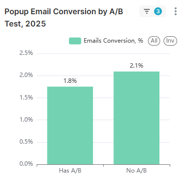 Email popup statistics: Bar chart titled Popup Email Conversion by A/B Test, 2025, showing 1.8% email conversion for Has A/B and 2.1% for No A/B. Emails Conversion, % is the metric.