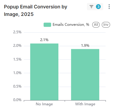 Email popup statistics: Bar chart titled Popup Email Conversion by Image, 2025 shows 2.1% conversion with no image and 1.9% conversion with image, indicating a higher rate without an image.