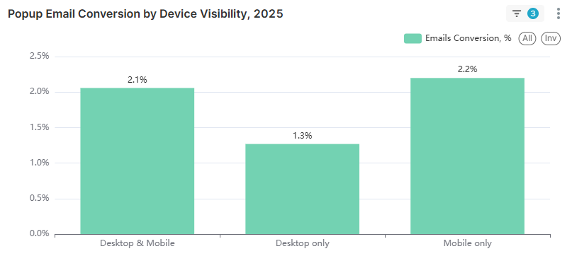 Email popup statistics: Bar chart titled Popup Email Conversion by Device Visibility, 2025. Mobile only has the highest conversion at 2.2%, Desktop & Mobile is 2.1%, and Desktop only is 1.3%.