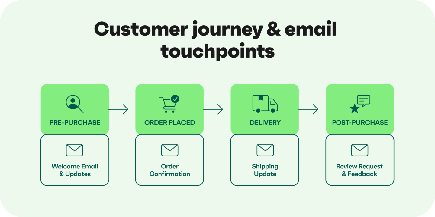 Customer journey email touchpoints: welcome, order confirmation, shipping update, review request