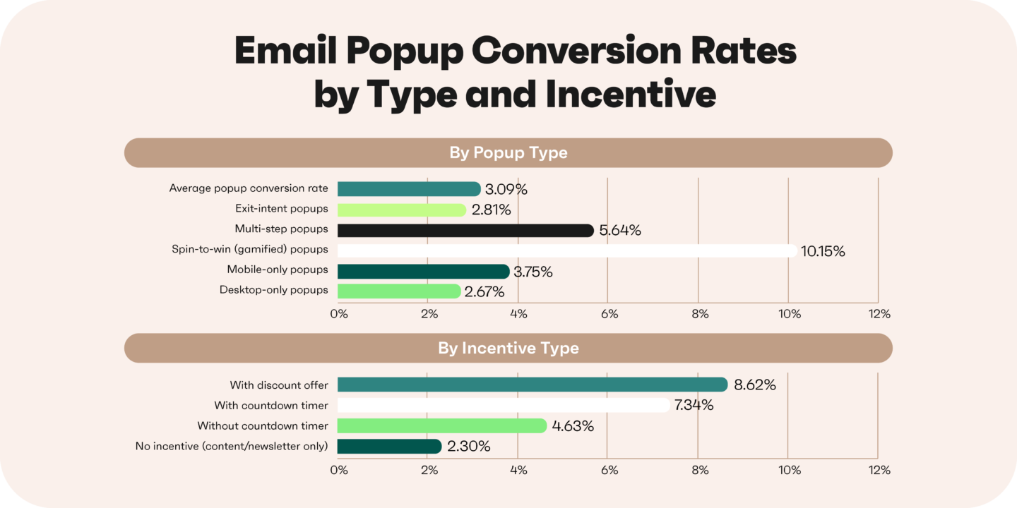 Chart of email popup conversion rates by popup type and incentive, spin-to-win leads