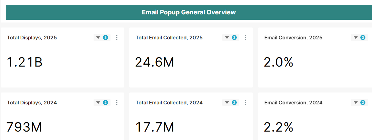 Email popup statistics: Dashboard showing email popup data: In 2025, 1.21B displays, 24.6M emails collected, 2.0% conversion. In 2024, 793M displays, 17.7M emails collected, 2.2% conversion.
