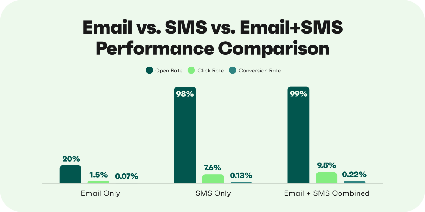 Email vs SMS vs email+SMS ecommerce chart showing open, click and conversion rates