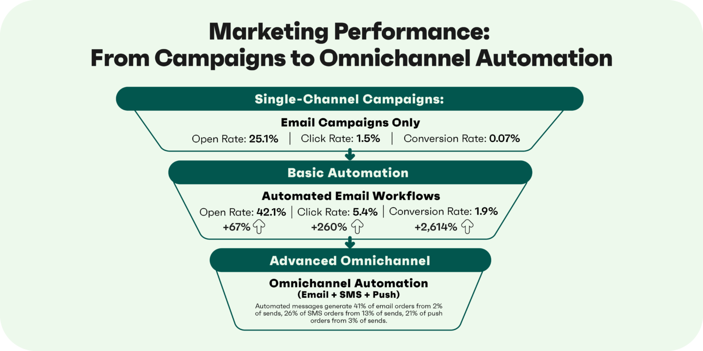Funnel chart comparing email campaigns vs automation and omnichannel email+SMS+push performance