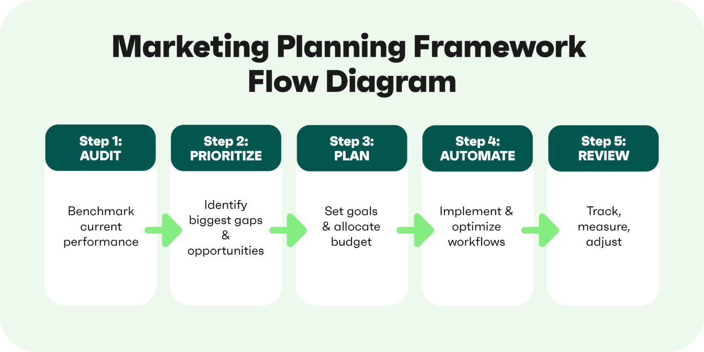 Marketing planning framework flow diagram: audit, prioritize, plan, automate, review steps
